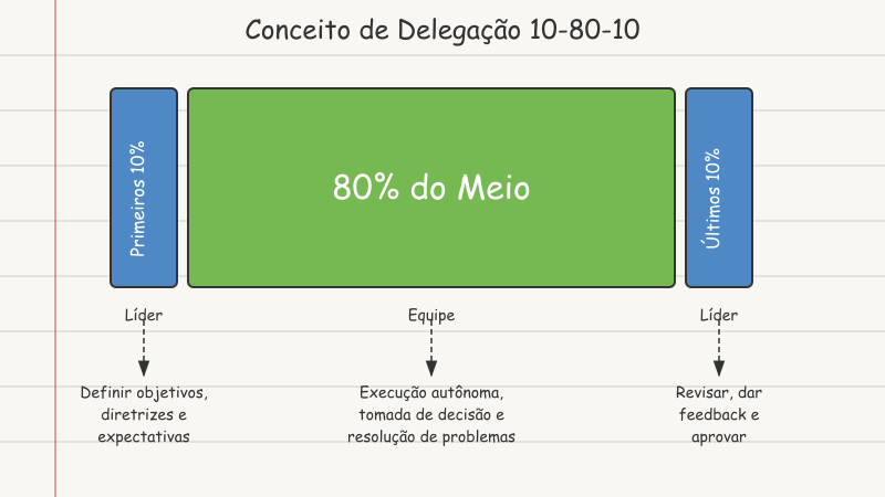 Conceito de Delegação 10-80-10