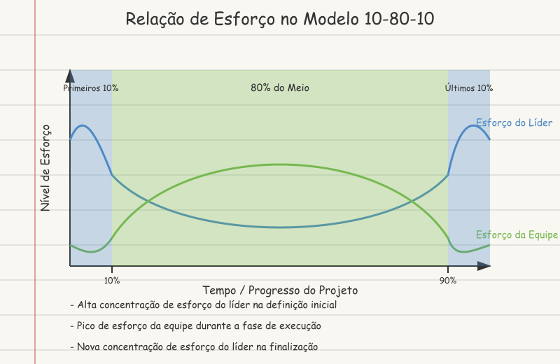 Relação de Esforço no Modelo 10-80-10