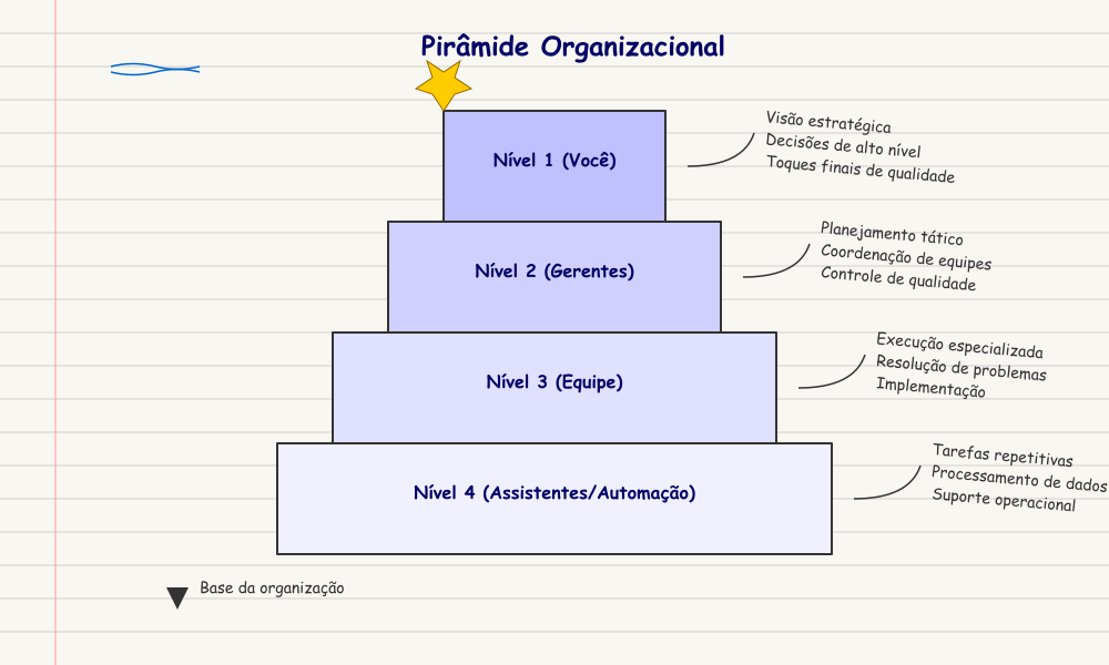 Pirâmide Organizacional