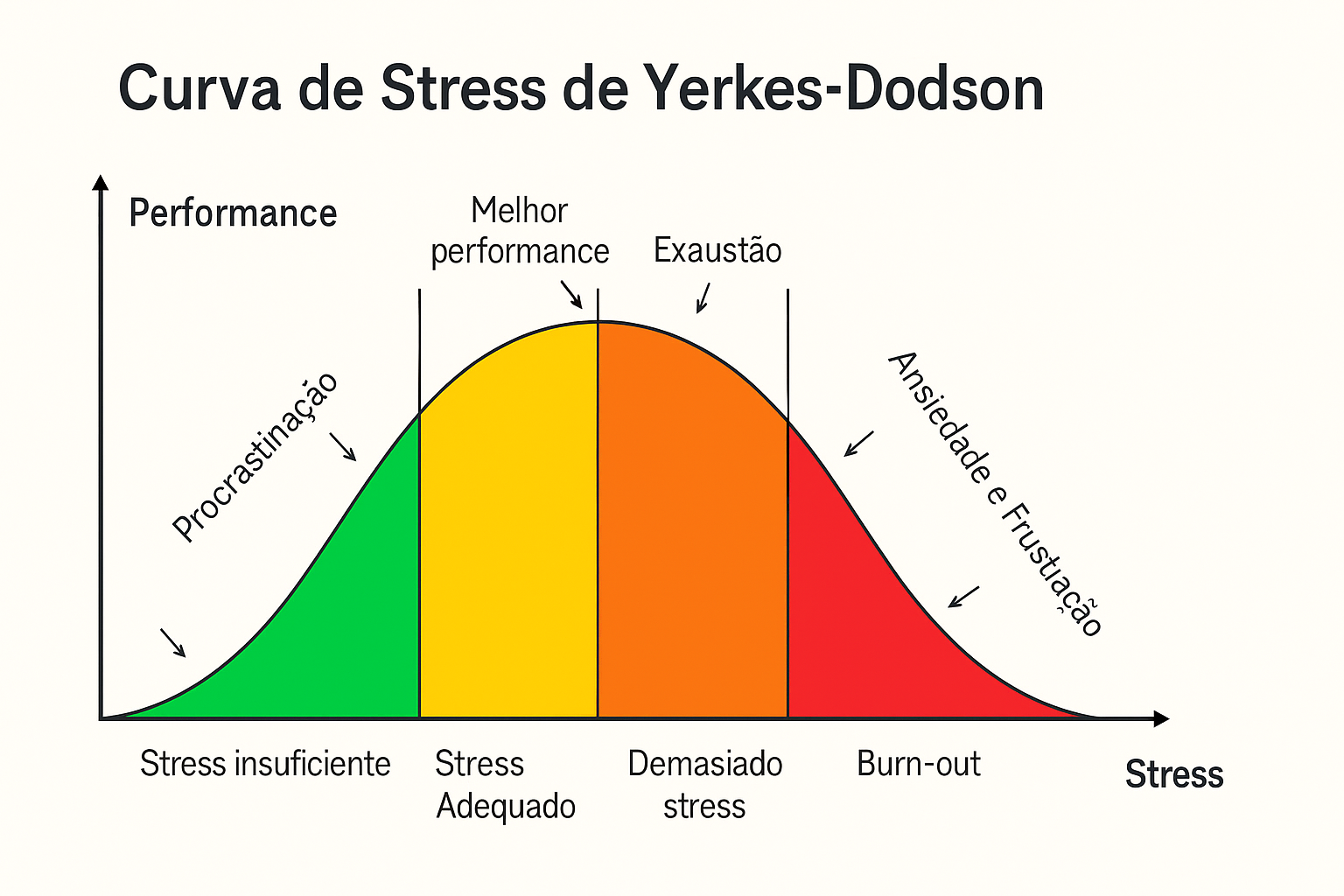 Curva de Stress de Yerkes-Dodson
